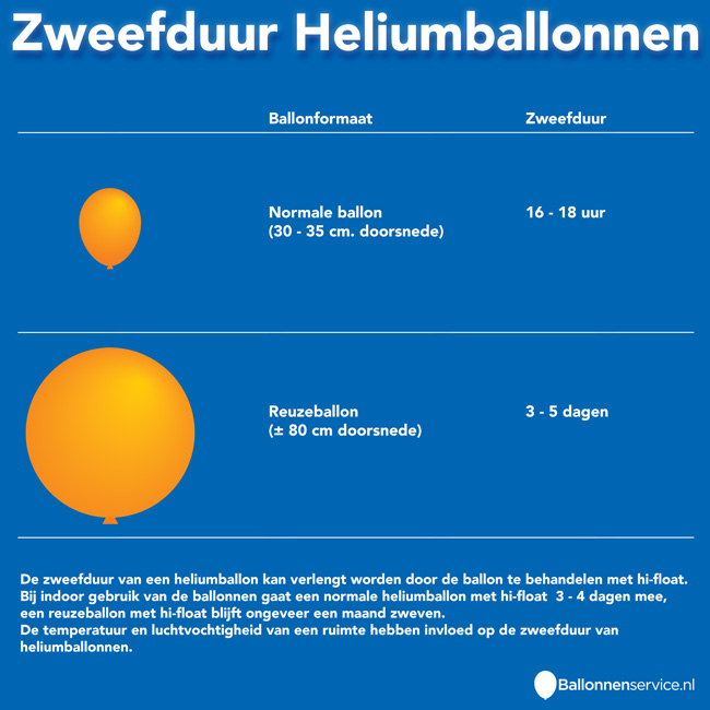 Infographic Zweefduur Helium